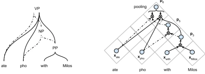 Figure 5: Forest of parses (left) and Forest Convolutional Network (right). ⊗denotes a convolutionallayer followed by the max pooling operation and a fully connected layer as in Figure 3.