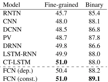 Table 1 shows the results. Our FCN using con-
