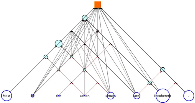 Figure 6: Chart of sentence “Most of the action setups are incoherent .” The size of a circle is proposi-tional to the number of the cell’s features that are propagated to the root.