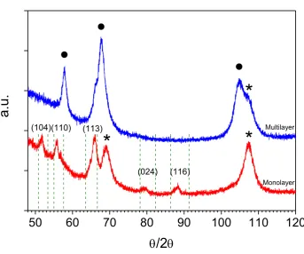 Figure 3: GI-XRD diffractograms of both untreated coatings. 