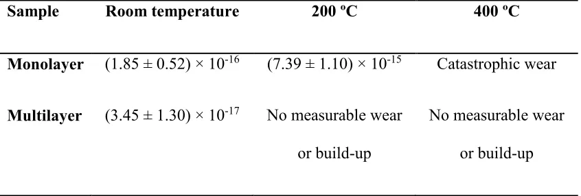 Table 4: Wear rate (in units of m3/Nm) at room temperature, 200 ºC and 400 ºC. 