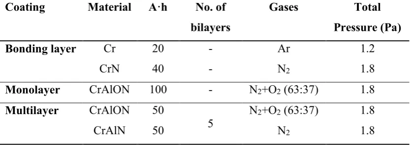 Table 1: Experimental parameters of the deposition processes. 