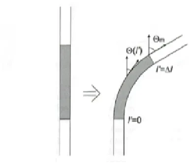Figure 1.2:The bending of a small polymer segment ∆l. ⃗e(l) represents the tangential vectorat the location l [76].