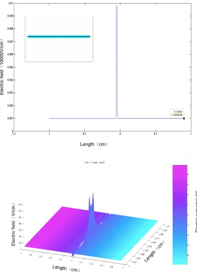 Figure 2.4:FEA simulation of electric ﬁeld in micrhochannel. The top panel shows the sectionalong center of channel