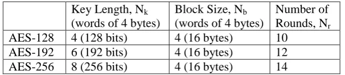 Table 1.1:  Key-Block-Round Relation [1] 