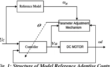 Fig. 1: Structure of Model Reference Adaptive Control 