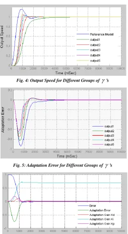 Fig. 4: Output Speed for Different Groups of  ’s 