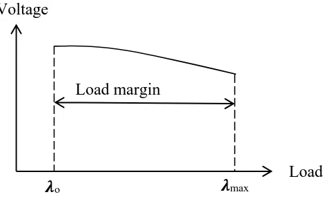 Figure 2.1: Load margin assessment, load vs. voltage 