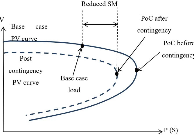 Figure 2.3: PV Curve for Base Case and Contingency 