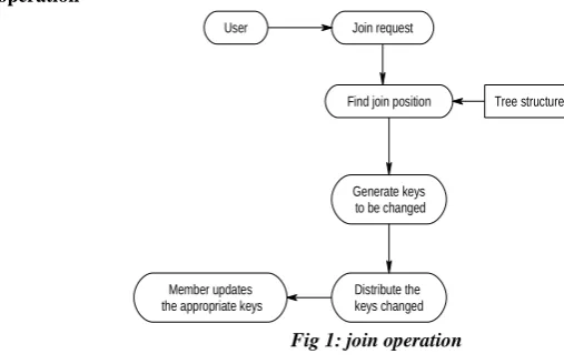 Fig 1: join operation 