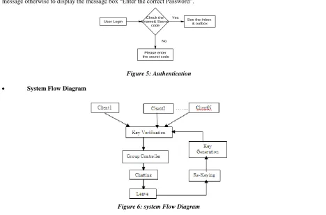 Figure 4: Group Communication 