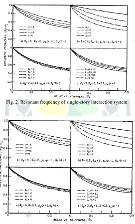 Fig. 2. Resonant frequency of single-story interaction system 