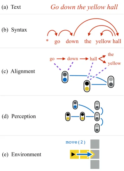 Figure 2: Structure-to-structure alignment connecting a sin-gle sentence (via its syntactic analysis) to the environmentstate (via its grounding graph)