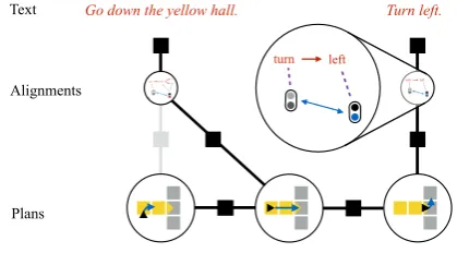 Figure 3: Our model is a conditional random ﬁeld that de-scribes distributions over state-action sequences conditionedon input text