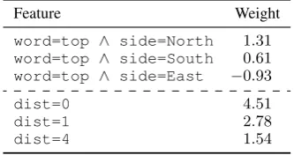 Table 1: Evaluation results for the map-reading task. P is pre-cision, R is recall and F1 is F-measure