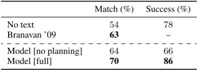 Table 4: Results for the puzzle solving task. “Match” showsthe percentage of predicted action sequences that exactlymatch the annotation.“Success” shows the percentage ofpredicted action sequences that result in a winning game con-ﬁguration, regardless of 
