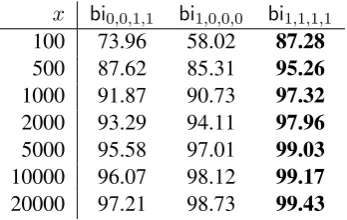Table 5: Unigram model and its alignment accura-cies in % for various training sizes.