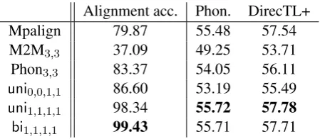 Table 4: Unsupervised aligners and their alignment accuracies in % for various data sizes as describedin the text