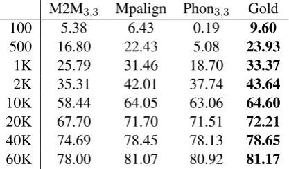 Figure 2: Overall G2P accuracy vs. alignment quality. Left: Alignment quality measured in accuracy.Right: Alignment quality measured in edit distance