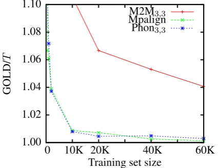 Figure 3: Ratio of transcription accuracy when us-ing gold standard alignments (GOLD) and whenusing alignments generated by T=M2M3 , 3 ,Mpalign, and Phon3 , 3 , respectively, as a functionof size of aligned training set.