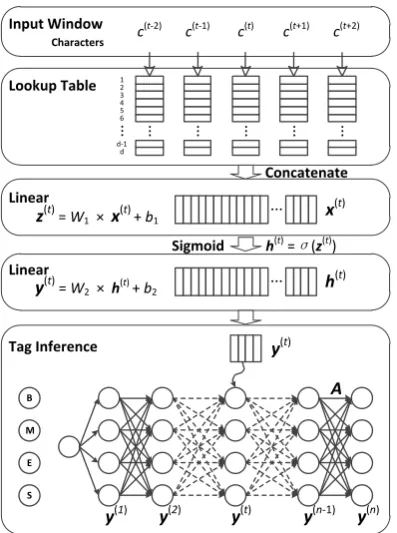 Figure 1: General architecture of neural model forChinese word segmentation.