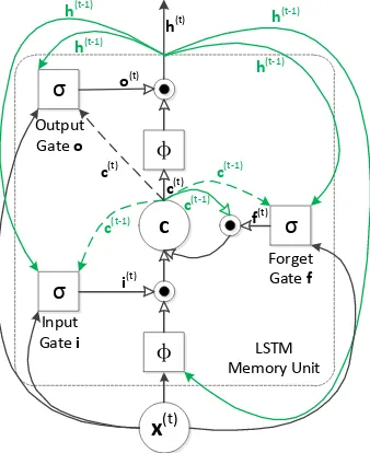 Figure 2: LSTM Memory Unit. The memory unitcontains a cell c which is controlled by three gates.The green links show the signals at time t −1,while the black links show the current signals