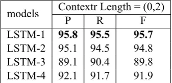 Table 3: Performance on our four proposed modelson PKU test set.