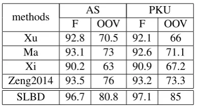 Table 3: Word segmentation performance of SLB-D and other monolingual semi-supervised CWSmethods[%]