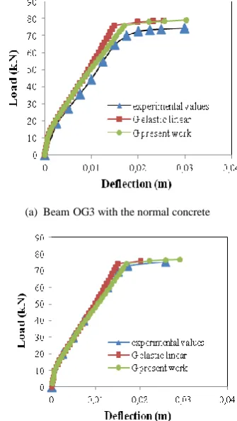 Fig. 11.  Load-deflection curves for the OG beams  (b)  Beam OG4 with the concrete of high strength   