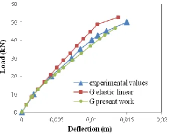Fig. 17.  Load-deflection curves for the Cranstan frame