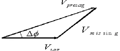 Fig. 4 Vector Diagram Showing Voltage Sag  
