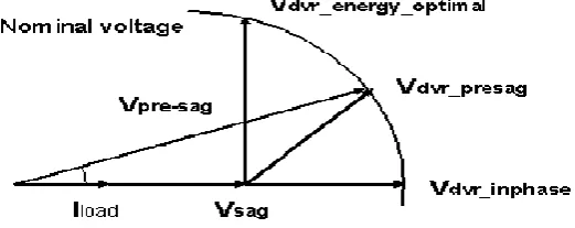Fig. 5 Vector Diagram of Pre-sag Compensation  