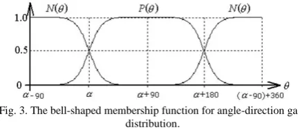 Fig. 3. The bell-shaped membership function for angle-direction gain  distribution. 