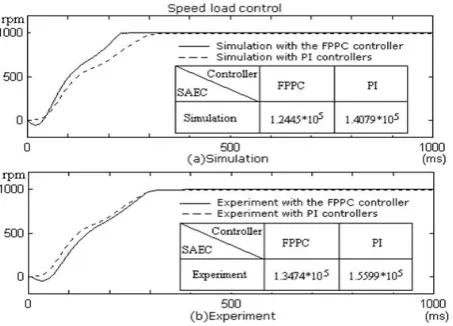 Fig. 6. The speed load control responses of the proposed FPPC and conventional PI controllers