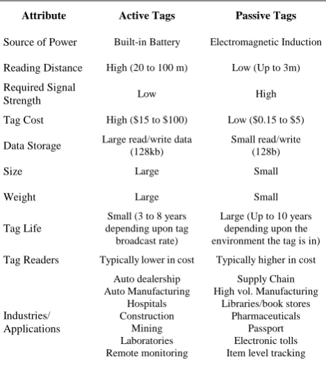 TABLE I: COMPARISON OF ACTIVE & PASSIVE RFID TAGS