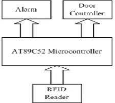 Fig. 2. Block diagram showing modules interconnection with the computer System. 