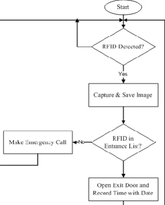 Fig. 6. Flow chart for exit monitoring controller. 