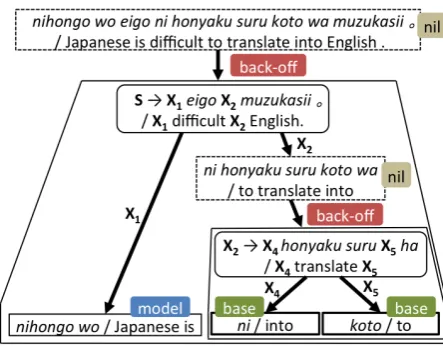 Figure 2: Derivation tree generated from the hier-archical back-off model