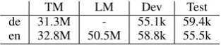 Table 2: The number of words in training data