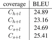 Table 1:Comparison of different settings oflBLEU scores were calculated on the developmentset