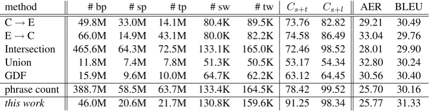 Table 2: Comparison of different alignment methods on the Chinese-English dataset. “GDF” denotes thegrow-diag-ﬁnal heuristic
