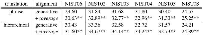 Table 5: Translation evaluation on ﬁve language pairs. “generative” denotes applying the grow-diag-ﬁnalheuristic to the alignments produced by IBM Model 4 in two directions