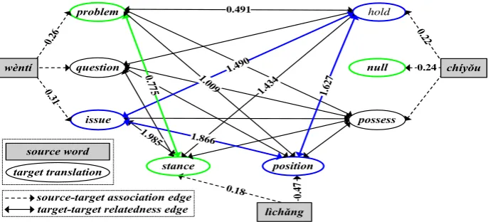 Figure 2: Translation graph of the example shown in Figure 1. Relatedness scores on edges are shown for two group oftranslations“ { “problem”, null, “stance}”(green) and { “issue”, “hold”, “position}”(blue), which are estimated with PMI.Note that the null 