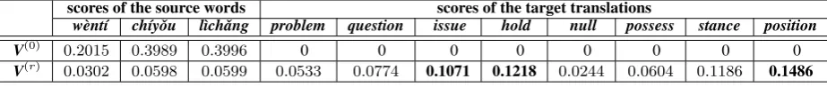 Table 1: The initial and ﬁnal evidence scores of some source words and their target translations in Figure 2