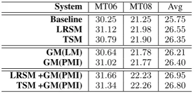 Table 2: Experiment results on the test sets with λ =0 . 1 5 . Avg= average BLEU scores, GM(LM) and GM(PMI) denote ourmodel using the measure based on language model and PMI,respectively.