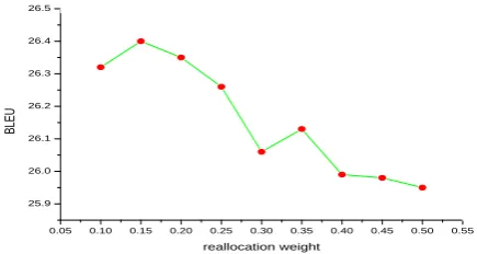 Figure 3: Experiment results on the test sets using differentreallocation weights.