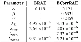 Table 1: Hyper-parameters for BCorrRAE and BRAE model.