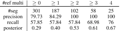 Table 7: Number of segments, precision, recalland posterior probability (for the content-heavyclass) for examples where at least 0-4 translatorssplit the sentence.