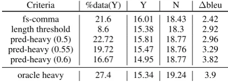 Table 8:Data portion, BLEU scores and dif-ferences for sentences with/without a full-stopcomma, are/are not longer than the length thresh-old, are/are not content heavy.