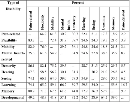 Table 1: Co-occurring disabilities, by type, aged 15 years or older with disabilities, Canada (Statistics Canada, 2012) 